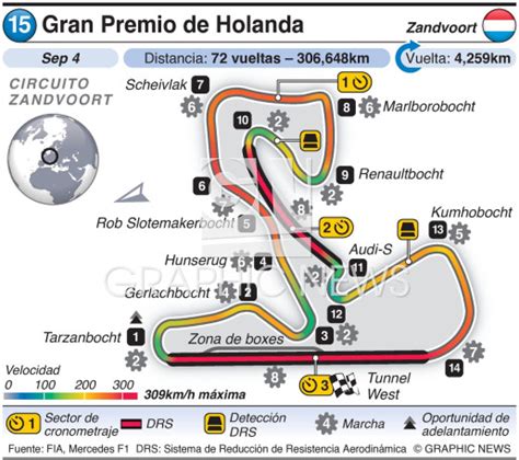 F Circuito Del Gran Premio De Holanda Infographic