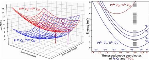 Electron Trap Depths In Cubic Lutetium Oxide Doped With Pr And Ti Zr