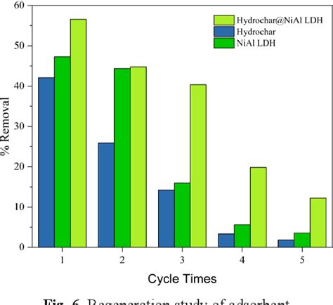 Figure 6 From Adsorption Of Phenol Using Hydrochar Modified Layered