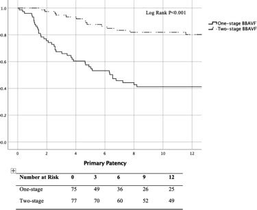 A Comparison Between One And Two Stage Brachiobasilic Arteriovenous