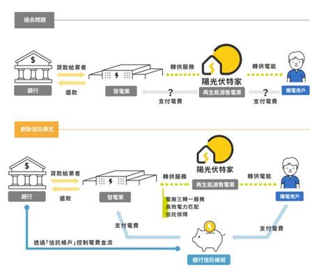 陽光伏特家攜永豐銀行創綠電專屬信託 活絡綠電自由化交易市場 新頭條 Thehubnews