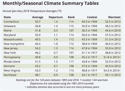 Northeast Region Climate