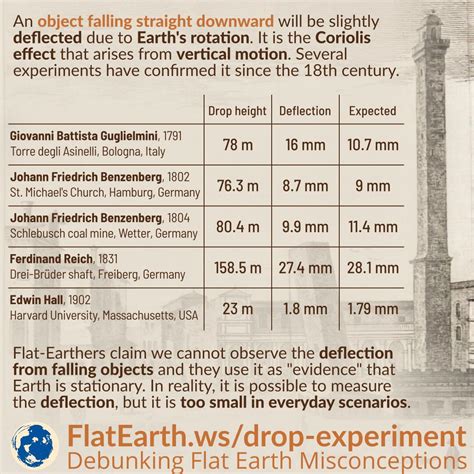 dropping object experiments flatearthws