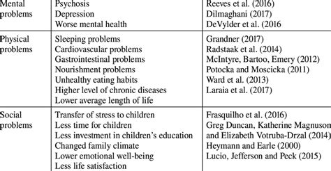 Summary Of Problems Caused By Low Income Stress Download Scientific Diagram