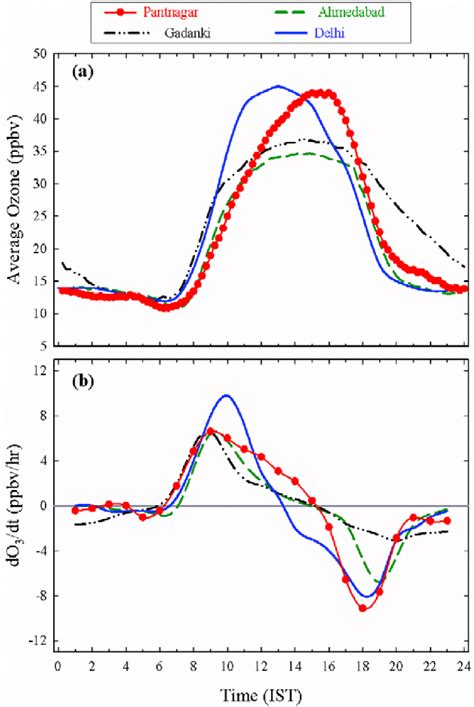 A Average Diurnal Variations In Ozone And B Diurnal Variation In