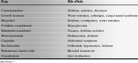 Orexigenic drugs and major side effects | Download Table