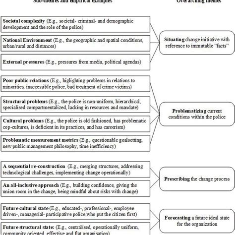 Data Structure Subthemes And Emerging Sensegiving Themes Download Scientific Diagram