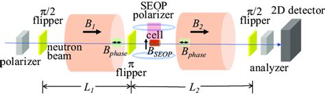 Schematic Of The J NSE Neutron Spin Echo Spectrometer Showing Field