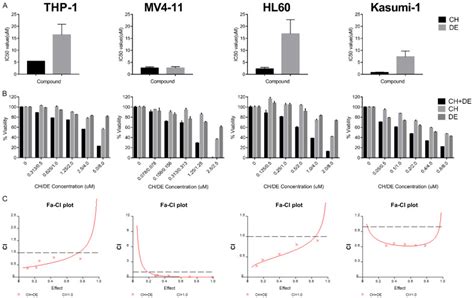 Chidamide Plus Decitabine Synergistically Induces Apoptosis Of Acute