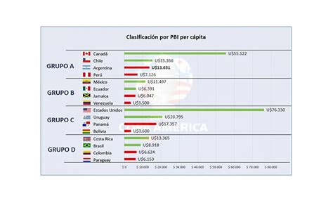 Lejos De Messi And Cía La Argentina Con Los Peores Indicadores