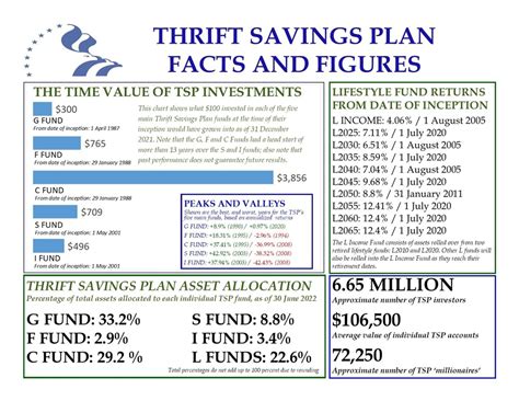 DVIDS Images Thrift Savings Plan Facts And Figures Image 1 Of 3