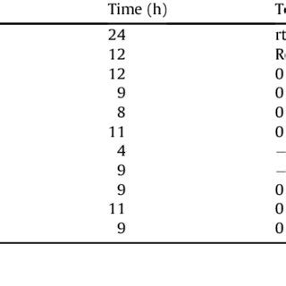 Reactions of 1a with thiophenol under different conditions | Download Table