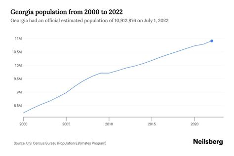 Georgia Population by Year - 2023 Statistics, Facts & Trends - Neilsberg