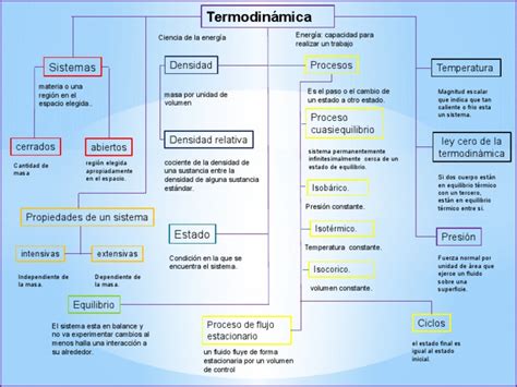 Mapa Conceptual De Termodinamica Pdf Termodinámica Densidad