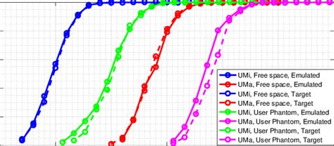 The Measured Throughput Results Under The Target And Emulated With K