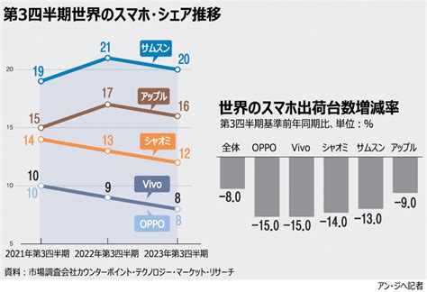 【グラフィック】第3四半期の世界スマホ出荷台数8％減サムスン、シェア1位 Chosun Online 朝鮮日報