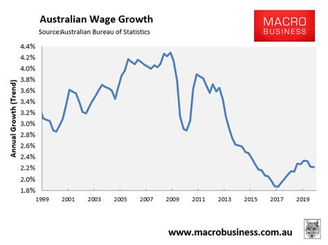 Aussie Real Average Earnings Finally Rise Above 2013 Levels Macrobusiness