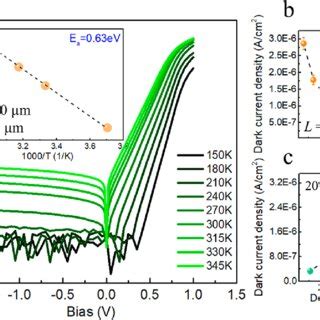 A Temperature Dependent Measurement Of The Currentvoltage