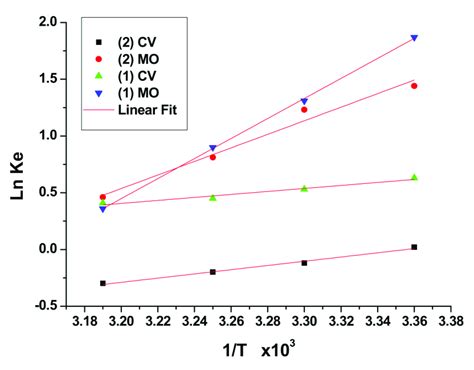 Vant Hoff Plot Of Ln Ke Vs 1t For The Adsorption Of Mo Or Cv Dye