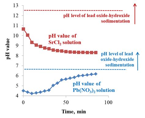 Sorption Kinetic Curve Of Pb 2 1 And Sr 2 2 Ions On PPT At PH