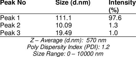 Results of particle size analysis | Download Scientific Diagram