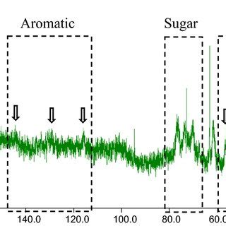 ¹H-NMR spectrum [400 MHz, D2O: acetone-d6 (1:1)] of the > 3 kDa ...