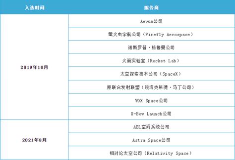 美国太空部队“战术响应空间”（tacrs）计划发展情况 太空与网络 商业新知