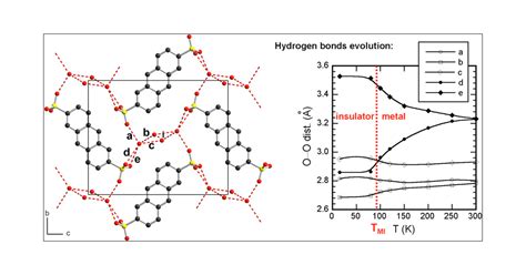 Correlation Between Metalinsulator Transition And Hydrogen Bonding