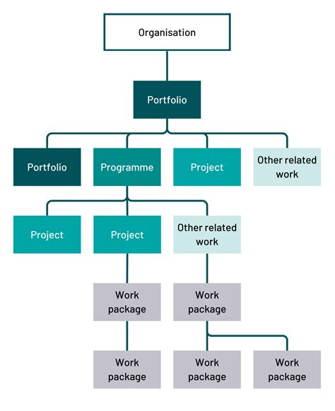 Portfolio Programme And Project Offices 10