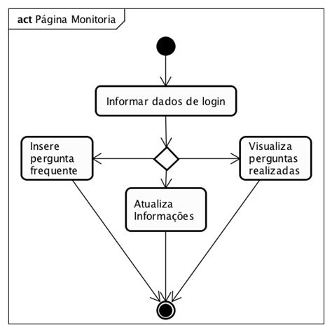 Diagrama De Sequ Ncia Da Aplica O M Dulo Do Monitor 3 Considera Es