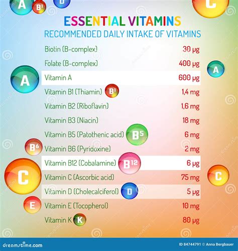 Vitamin Intake Chart A Visual Reference Of Charts Chart Master