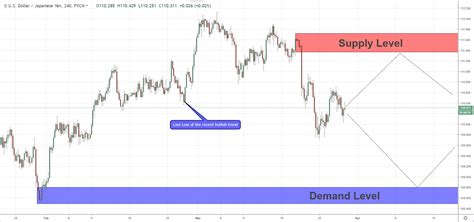 Bearish Usd Jpy Just Performed Bearish Momentum Key Levels