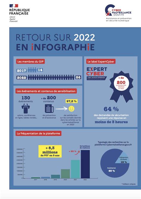 Chiffres Et Tendances Des Cybermenaces Cybermalveillance Gouv Fr