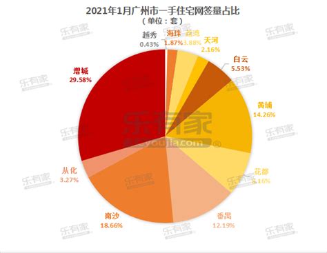 1月广州一手住宅网签13万套连续6个月破万套南沙