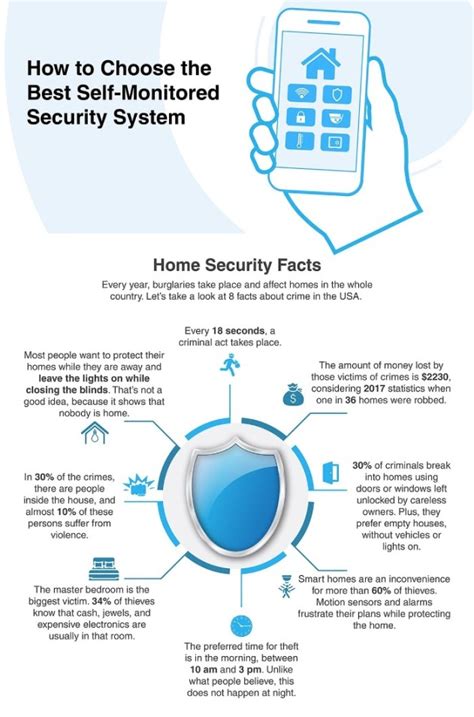 Best Self Monitored Home Security Systems