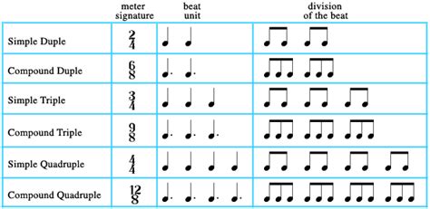 AP Chapter 2 Simple Meters Amanwarrenmusic