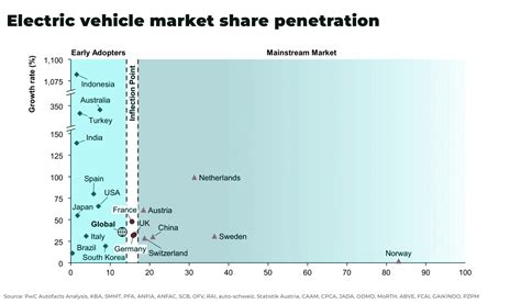 Electric Vehicle Market Grows By 52 Compared To Last Year The Oregon Group Investment Insights