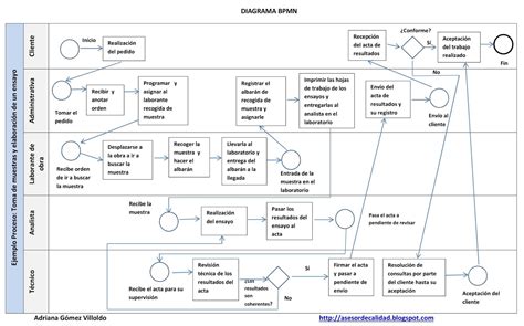 Tipos De Diagramas Del Modelado De Procesos De Negocios Nego