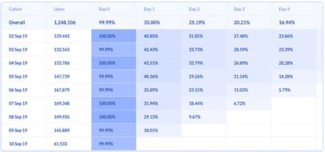 Ultimate Google Analytics Cohort Comprehensive Guide