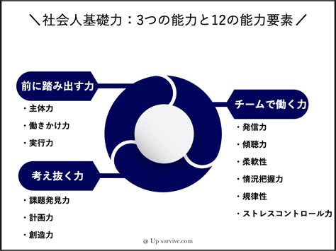 【分かりやすく解説】社会人基礎力とは？2つの具体的な鍛え方をご紹介。 Up Survive