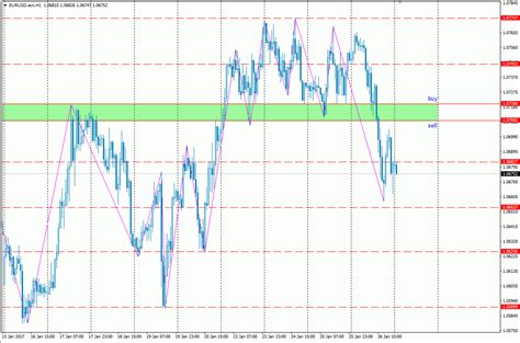 Analisa Scalping EUR USD 27 Januari 2017