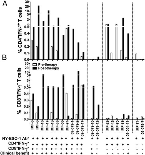 Integrated NY ESO 1 Antibody And CD8 T Cell Responses Correlate With