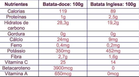 Batata Doce Engorda Ou Emagrece Treino Mestre