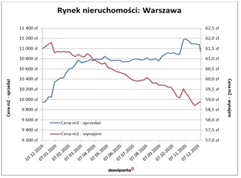 Analiza rynku nieruchomości w Polsce czyli jak pandemia wpłynęła na