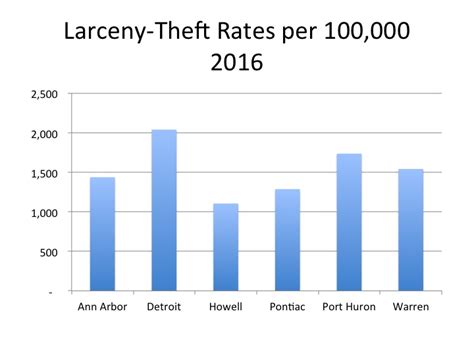 Crimes Rate for Detroit Among Highest in the Region | Drawing Detroit