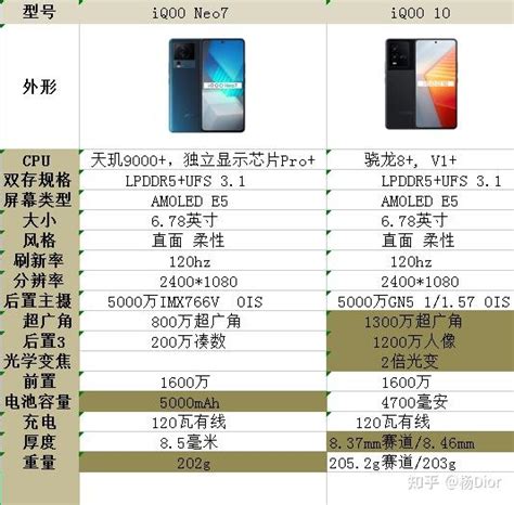 Iqooneo7和iqoo10都有哪些区别，买哪个更合适？ 知乎