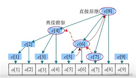 树状数组 Binary Indexed Tree Bit Csdn博客