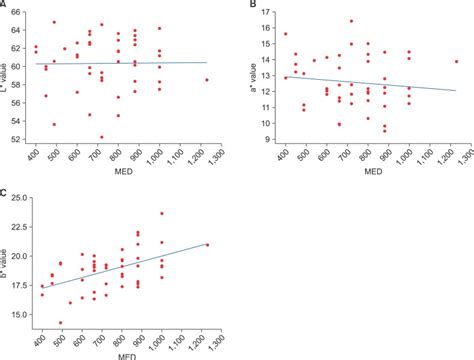 A Correlation Between Each L A B And Minimal Erythema Dose Med Download Scientific