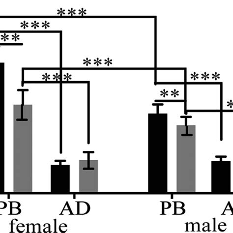 Group Differences Age Differences And Sex Differences In The Ratio Of