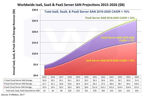 Server San Projections 2016 2026 Wikibon Research